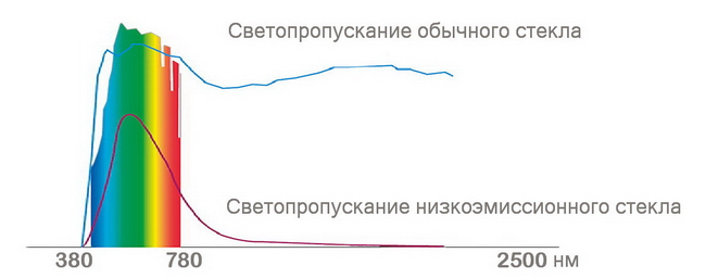 Инфографика пропускания солнечного спектра через МФ-стекло